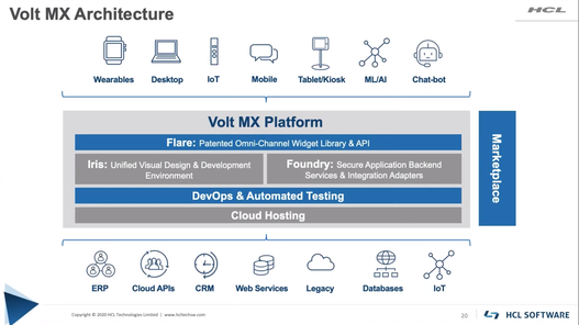 HCL Volt MX Schaubild der Plattform