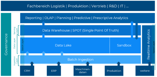 Die verschiedenen Aspekte von Data Governance.