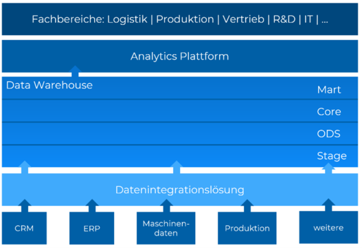 Die verschiedenen Schichten eines Data Warehouse'.