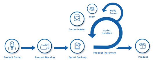 Modell von Scrum zur agilen Softwareentwicklung