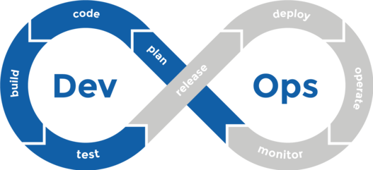 Graphic on DevOps when used for application development