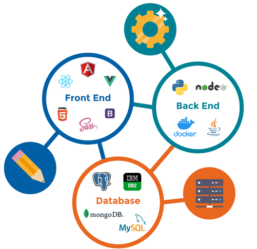 Graphic to Fullstack Development from one source