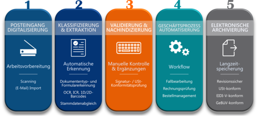 Grafik der Phasen der Dokumentenbearbeitung im Rahmen von Enterprise Content Management (ECM)